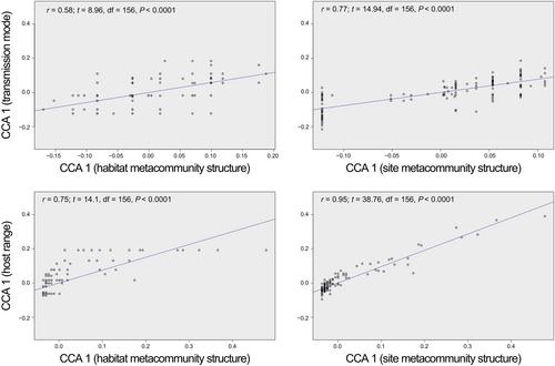 Plant virus community structuring is shaped by habitat heterogeneity and traits for host plant resource utilisation