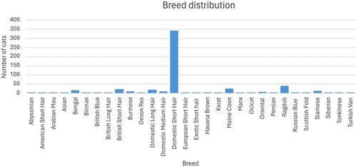 Hypoalbuminaemia and its association with disease and clinical outcomes in cats