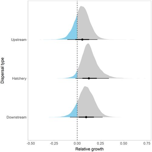 Dispersal direction, geographic location and river discharge all influence juvenile growth of a freshwater fish