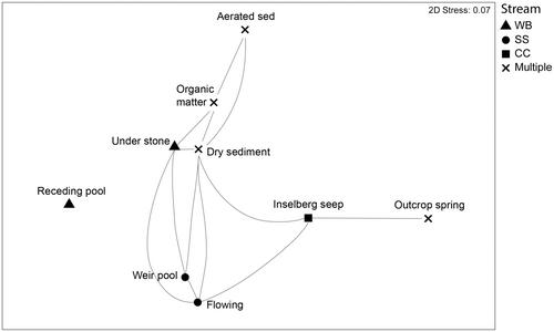 Dry season refuges, refugia and flow-regime change in Mediterranean climate streams