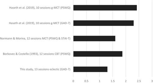 Clinically representative treatment for generalised anxiety disorder