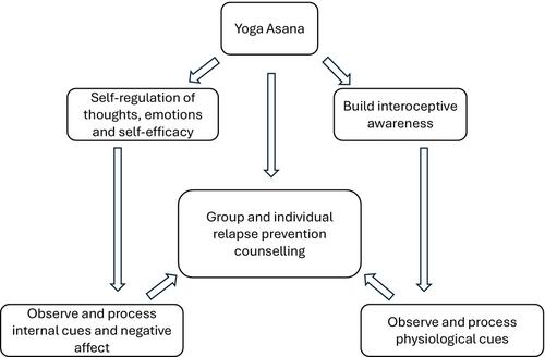 ‘Yoga is a way of life’ exploring experiences of yoga as a treatment for substance use: An interpretative phenomenological analysis