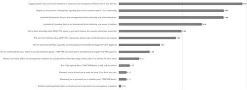 Therapy and counselling experiences of queer adults in Germany