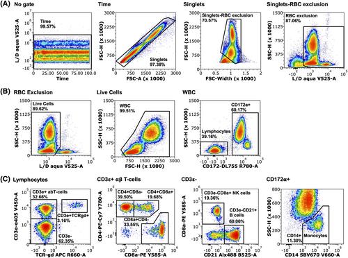 OMIP-107: 8-color whole blood immunophenotyping panel for the characterization and quantification of lymphocyte subsets and monocytes in swine