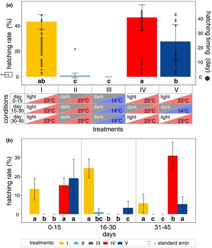 Temperature and light timing effects on diapause progression in Daphnia magna