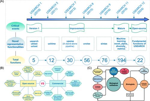 USEARCH 12: Open-source software for sequencing analysis in bioinformatics and microbiome