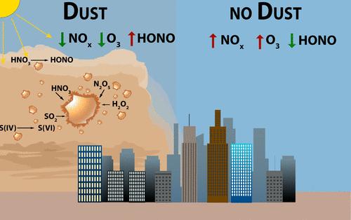 A CAPRAM Modeling Study on the Role of Heterogeneous Reactions on Dust in Tropospheric Chemistry