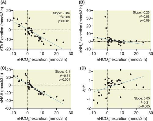 The challenged urine bicarbonate excretion test in cystic fibrosis: A comprehensive analysis of urine acid/base parameters