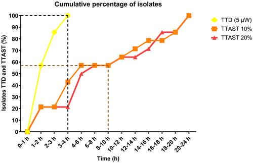 Antimicrobial susceptibility testing of bone and joint pathogens using isothermal microcalorimetry