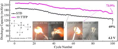 Tris(2,2,2-trifluoroethyl) phosphite (TTFP) as a flame-retardant co-solvent to improve the safety and electrochemical performances of lithium-ion batteries†