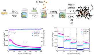 Gelatin and sodium alginate derived carbon/silicon composites as high-performance anode materials for lithium-ion batteries†