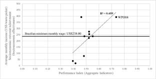 Sustainability performance indicators: improving waste picker organizations in a Brazilian region