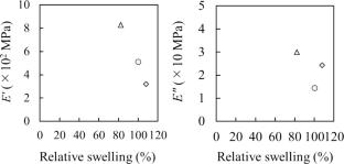 Combined analysis of the microstructure of wood swollen by water and/or ethanol through dynamic mechanical analysis and small-angle X-ray scattering