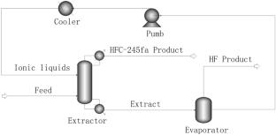 Design of Ionic Liquids for HF/HFC-245fa Superefficient Separation: COSMO-RS Selection and Process Assessment