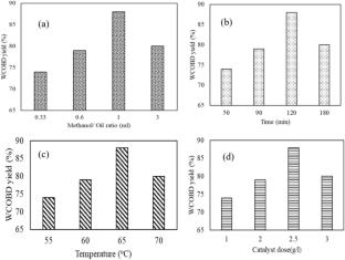 Optimization of Biodiesel Yield and Cost Analysis from Waste Cooking Oil Using Box–Behnken Design with TiO2–ZnO-Based Nano-catalyst