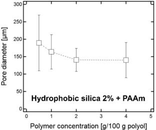 Pore Size Control Mechanism of a Rigid Polyurethane Foam