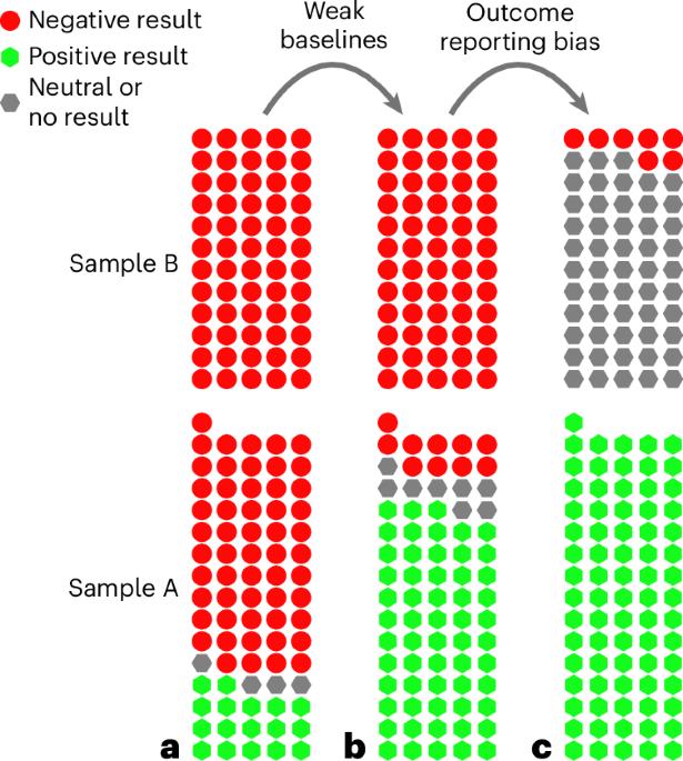 Weak baselines and reporting biases lead to overoptimism in machine learning for fluid-related partial differential equations