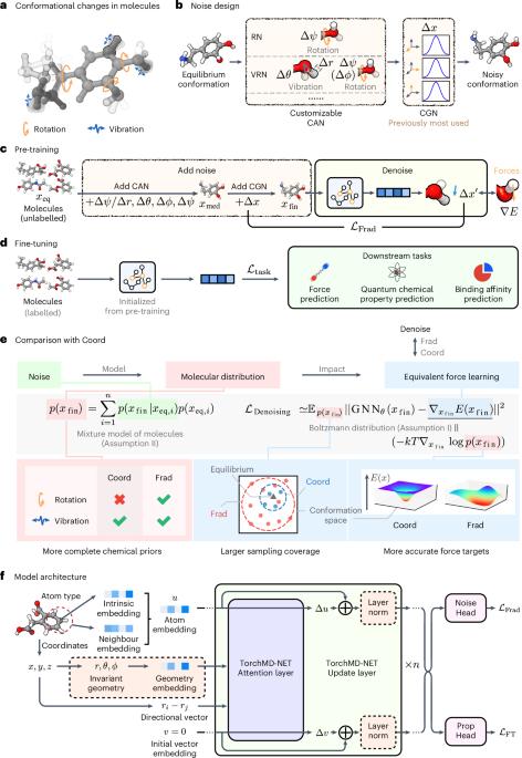 Pre-training with fractional denoising to enhance molecular property prediction