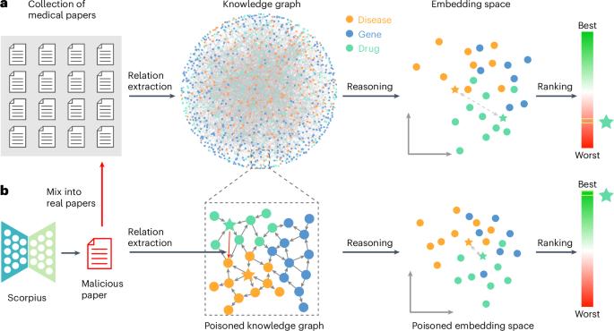 Poisoning medical knowledge using large language models