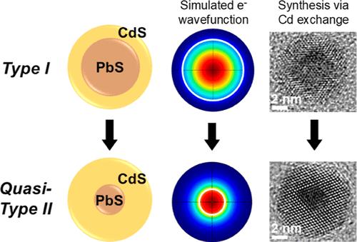 PbS/CdS Core/Shell Quantum Dots Designed to Enable Efficient Photon Upconversion for Solar Energy Applications