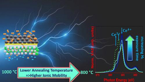 Effects of In-Air Post Deposition Annealing Process on the Oxygen Vacancy Content in Sputtered GDC Thin Films Probed via Operando XAS and Raman Spectroscopy