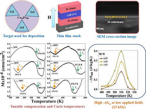 Tuning Magnetic Transition Temperatures and Magnetic Entropy Change in Ferrimagnetic GdFeCo Thin Films with Perpendicular Magnetic Anisotropy