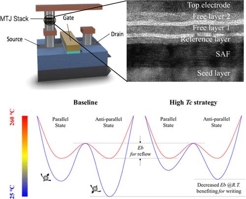 Temperature Dependence Strategy for Achieving Enhanced Reflow-Capable MRAM with a Multi-Interface Structure