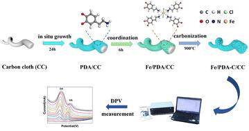 A flexible electrochemical sensor based on Fe-doped polydopamine derived carbon for simultaneous detection of dopamine and uric acid†