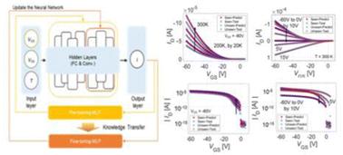 A neural compact model based on transfer learning for organic FETs with Gaussian disorder†