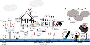 Environmental and private property contamination following the Norfolk Southern chemical spill and chemical fires in Ohio†