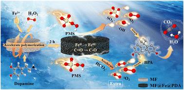 Fe3+ and H2O2 assisted dopamine rapid polymerization on melamine foam to activate PMS for organic pollutant degradation†