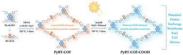 A post-modified donor–acceptor covalent organic framework for enhanced photocatalytic H2 production and high proton transport†