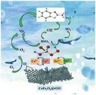 Microwave irradiation synthesis of CoFe2O4/rGO to activate peroxymonosulfate for the degradation of 2-aminobenzothiazole in water†