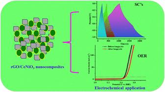 Cost-effective synthesis of rGO/CeNiO3 perovskite nanocomposites for enhanced and stable supercapacitors and oxygen evolution reaction catalysts†