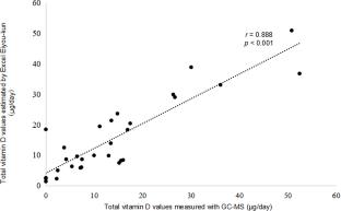 Quantities of vitamin D in Japanese meals using gas chromatography-mass spectrometry (GC-MS) and prediction of their sources by multiple logistic regression analysis