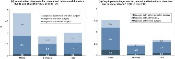 Alcohol use disorders after bariatric surgery: a study using linked health claims and survey data