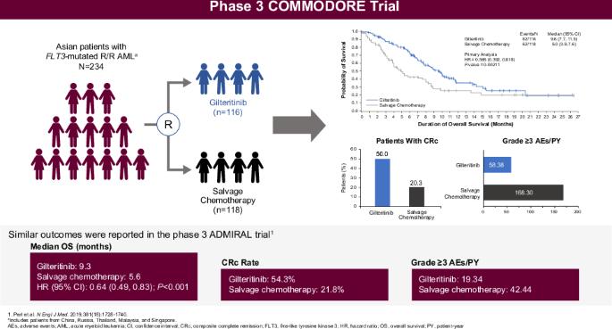 Phase 3 study of gilteritinib versus salvage chemotherapy in predominantly Asian patients with relapsed/refractory FLT3-mutated acute myeloid leukemia