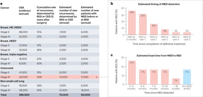 A standing platform for cancer drug development using ctDNA-based evidence of recurrence