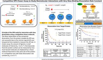 Competitive SPR chaser assay to study biomolecular interactions with very slow binding dissociation rate constant