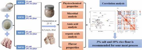 Effects of salt and rice flour concentration on microbial diversity and the quality of sour meat, a Chinese traditional meat