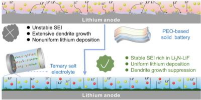 Functional ternary salt construction enabling an in-situ Li3N/LiF-enriched interface for ultra-stable all-solid-state lithium metal batteries