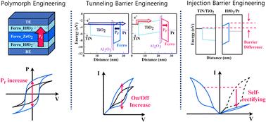 A fluorite-structured HfO2/ZrO2/HfO2 superlattice based self-rectifying ferroelectric tunnel junction synapse†