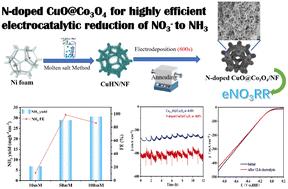 Heterostructure engineered construction of N-doped CuO@Co3O4 for highly efficient electrocatalytic reduction of nitrate to ammonia†