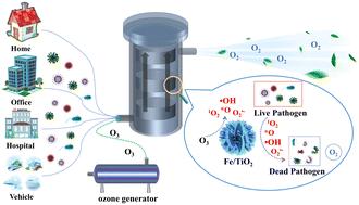 Construction of a flow-through catalytic reactor employing O3–Fe/TiO2 for efficient catalytic ozonation disinfection†