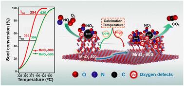 High-temperature calcination enhances the activity of MnOx catalysts for soot oxidation†