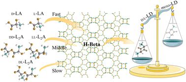 Reducing meso-lactide formation from racemic lactic acid using shape-selective H-Beta zeolite†