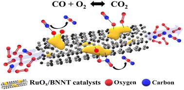 Fundamental studies of ruthenium species supported on boron nitride nanotubes: metal loading and pretreatment effects on CO oxidation†