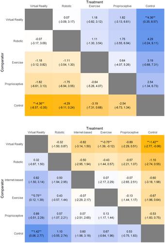 Innovative technology-based interventions in Parkinson's disease: A systematic review and meta-analysis