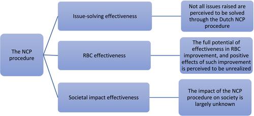 The effectiveness of the OECD Guidelines' NCP procedure