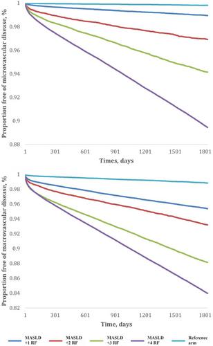 Metabolic syndrome traits differentially and cumulatively influence micro- and macrovascular disease risk in patients with MASLD